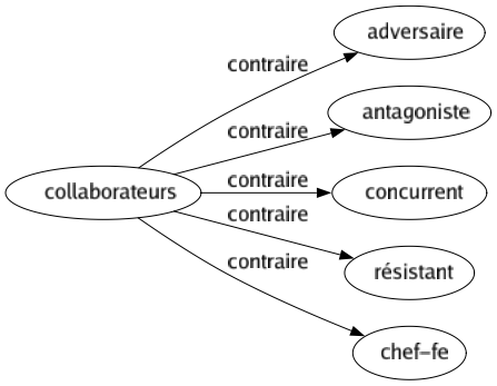 Contraire de Collaborateurs : Adversaire Antagoniste Concurrent Résistant Chef-fe 