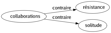 Contraire de Collaborations : Résistance Solitude 