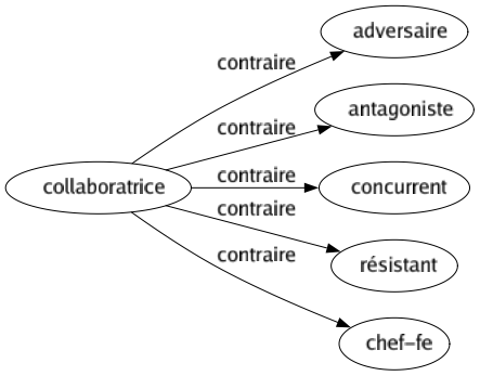 Contraire de Collaboratrice : Adversaire Antagoniste Concurrent Résistant Chef-fe 