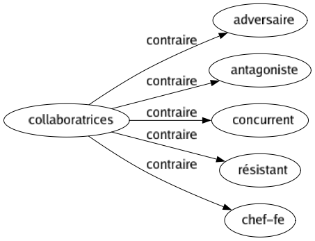 Contraire de Collaboratrices : Adversaire Antagoniste Concurrent Résistant Chef-fe 