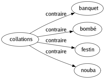 Contraire de Collations : Banquet Bombé Festin Nouba 