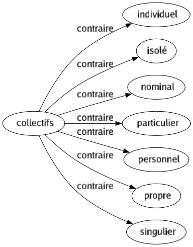 Contraire de Collectifs : Individuel Isolé Nominal Particulier Personnel Propre Singulier 