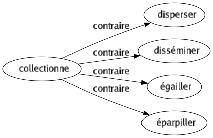 Contraire de Collectionne : Disperser Disséminer Égailler Éparpiller 