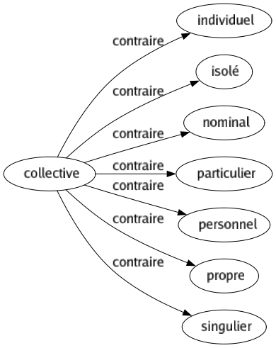Contraire de Collective : Individuel Isolé Nominal Particulier Personnel Propre Singulier 