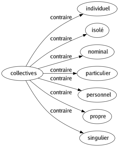 Contraire de Collectives : Individuel Isolé Nominal Particulier Personnel Propre Singulier 