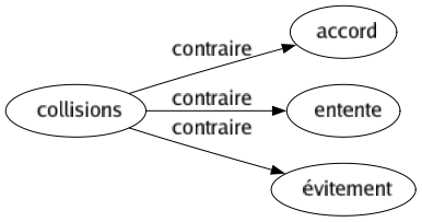 Contraire de Collisions : Accord Entente Évitement 