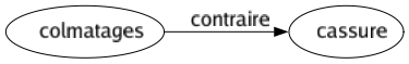 Contraire de Colmatages : Cassure 