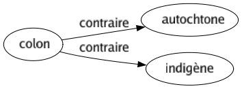 Contraire de Colon : Autochtone Indigène 