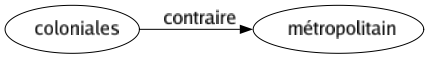 Contraire de Coloniales : Métropolitain 