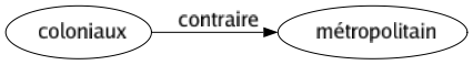 Contraire de Coloniaux : Métropolitain 