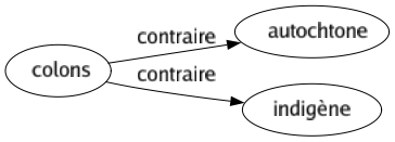 Contraire de Colons : Autochtone Indigène 