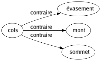 Contraire de Cols : Évasement Mont Sommet 