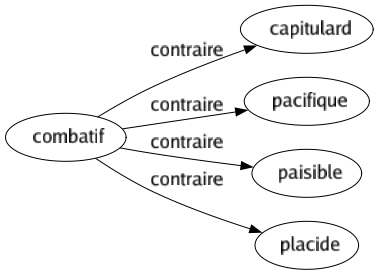 Contraire de Combatif : Capitulard Pacifique Paisible Placide 