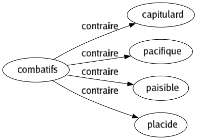 Contraire de Combatifs : Capitulard Pacifique Paisible Placide 