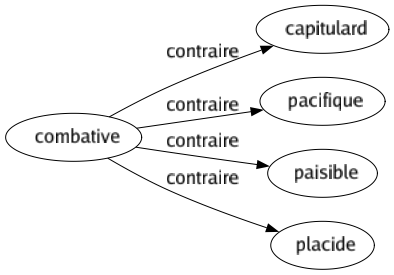 Contraire de Combative : Capitulard Pacifique Paisible Placide 