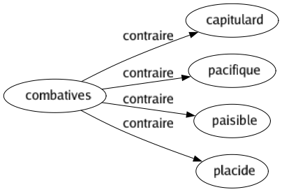 Contraire de Combatives : Capitulard Pacifique Paisible Placide 