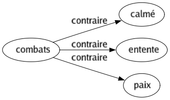 Contraire de Combats : Calmé Entente Paix 