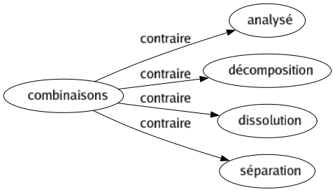 Contraire de Combinaisons : Analysé Décomposition Dissolution Séparation 