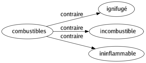 Contraire de Combustibles : Ignifugé Incombustible Ininflammable 