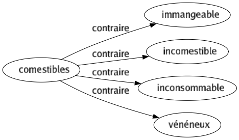 Contraire de Comestibles : Immangeable Incomestible Inconsommable Vénéneux 