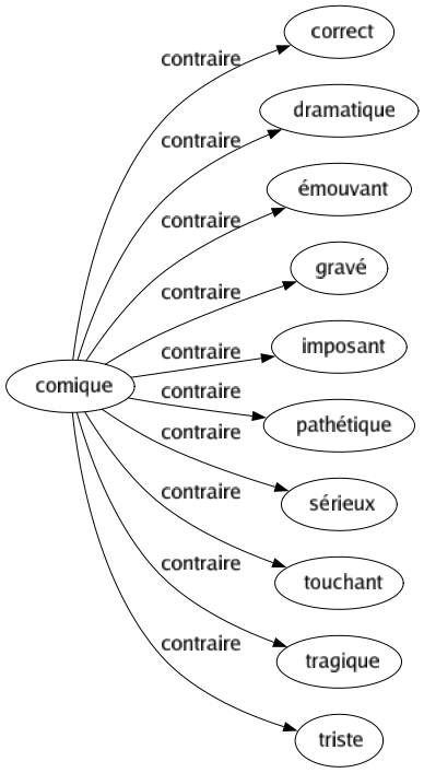 Contraire de Comique : Correct Dramatique Émouvant Gravé Imposant Pathétique Sérieux Touchant Tragique Triste 