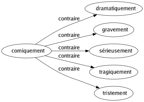 Contraire de Comiquement : Dramatiquement Gravement Sérieusement Tragiquement Tristement 