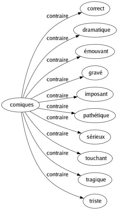 Contraire de Comiques : Correct Dramatique Émouvant Gravé Imposant Pathétique Sérieux Touchant Tragique Triste 