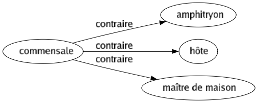 Contraire de Commensale : Amphitryon Hôte Maître de maison 