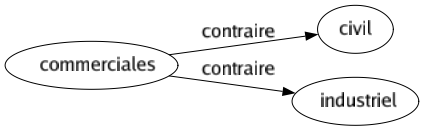 Contraire de Commerciales : Civil Industriel 