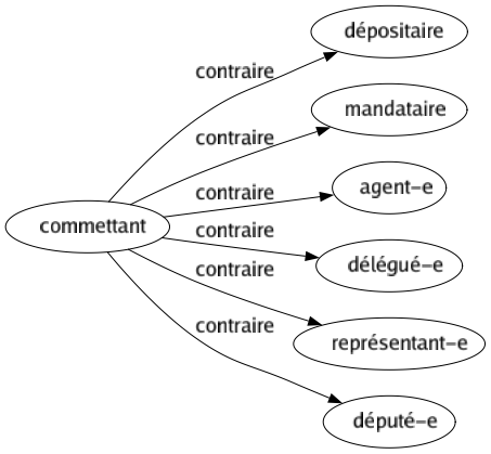 Contraire de Commettant : Dépositaire Mandataire Agent-e Délégué-e Représentant-e Député-e 