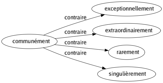 Contraire de Communément : Exceptionnellement Extraordinairement Rarement Singulièrement 