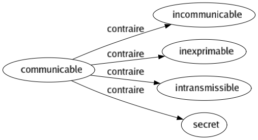 Contraire de Communicable : Incommunicable Inexprimable Intransmissible Secret 