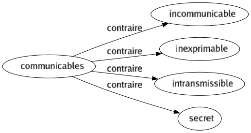 Contraire de Communicables : Incommunicable Inexprimable Intransmissible Secret 