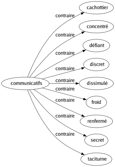 Contraire de Communicatifs : Cachottier Concentré Défiant Discret Dissimulé Froid Renfermé Secret Taciturne 