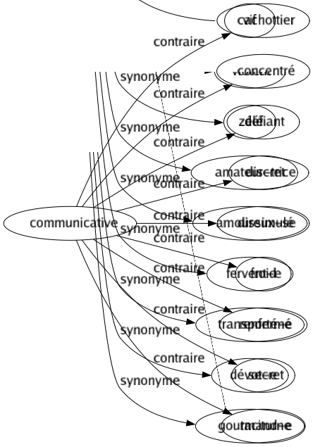 Contraire de Communicative : Cachottier Concentré Défiant Discret Dissimulé Froid Renfermé Secret Taciturne 