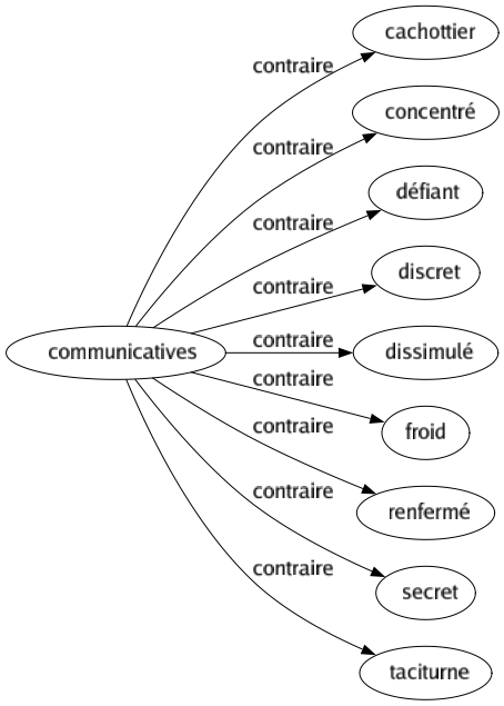 Contraire de Communicatives : Cachottier Concentré Défiant Discret Dissimulé Froid Renfermé Secret Taciturne 