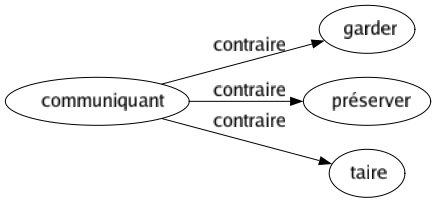 Contraire de Communiquant : Garder Préserver Taire 