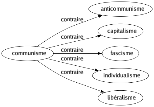 Contraire de Communisme : Anticommunisme Capitalisme Fascisme Individualisme Libéralisme 