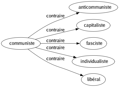 Contraire de Communiste : Anticommuniste Capitaliste Fasciste Individualiste Libéral 