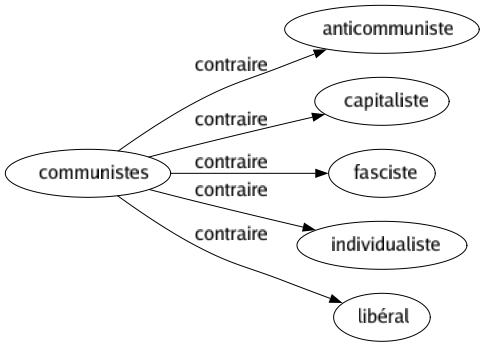 Contraire de Communistes : Anticommuniste Capitaliste Fasciste Individualiste Libéral 