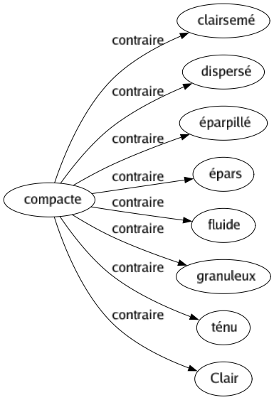 Contraire de Compacte : Clairsemé Dispersé Éparpillé Épars Fluide Granuleux Ténu Clair 