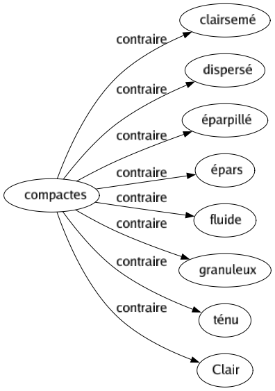 Contraire de Compactes : Clairsemé Dispersé Éparpillé Épars Fluide Granuleux Ténu Clair 