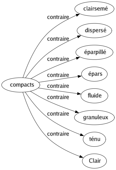 Contraire de Compacts : Clairsemé Dispersé Éparpillé Épars Fluide Granuleux Ténu Clair 