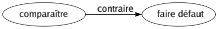 Contraire de Comparaître : Faire défaut 