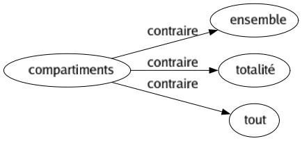 Contraire de Compartiments : Ensemble Totalité Tout 