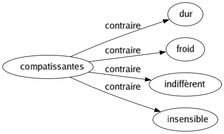 Contraire de Compatissantes : Dur Froid Indiffèrent Insensible 