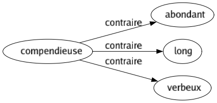 Contraire de Compendieuse : Abondant Long Verbeux 