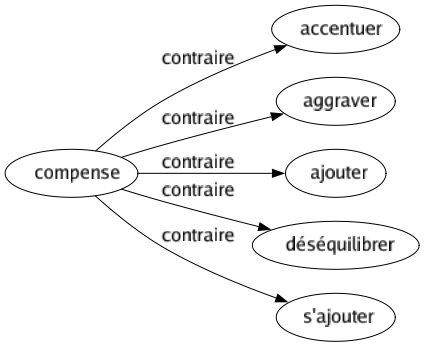 Contraire de Compense : Accentuer Aggraver Ajouter Déséquilibrer S'ajouter 