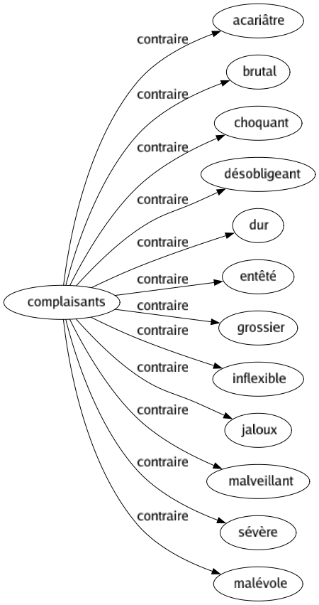 Contraire de Complaisants : Acariâtre Brutal Choquant Désobligeant Dur Entêté Grossier Inflexible Jaloux Malveillant Sévère Malévole 