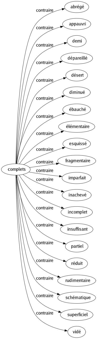 Contraire de Complets : Abrégé Appauvri Demi Dépareillé Désert Diminué Ébauché Élémentaire Esquissé Fragmentaire Imparfait Inachevé Incomplet Insuffisant Partiel Réduit Rudimentaire Schématique Superficiel Vidé 